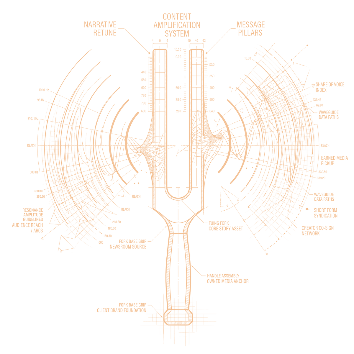 Technical diagram of a tuning fork mapping eleven content amplification points, from client brand foundation and core story asset through narrative retune, earned media pickup, short form syndication, and creator co-sign network.